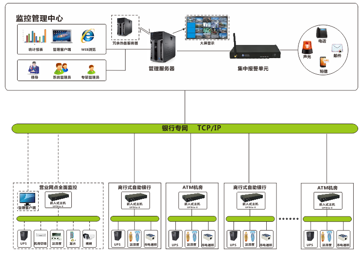 銀行網點機房動環監控系統解決方案